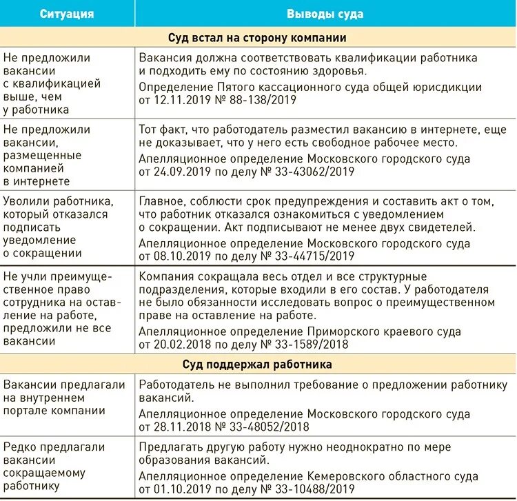 Таблица сокращение сотрудников. Сроки предупреждения раьо. Сокращение работников. Организовать сокращение. Сокращение штатов трудовое право