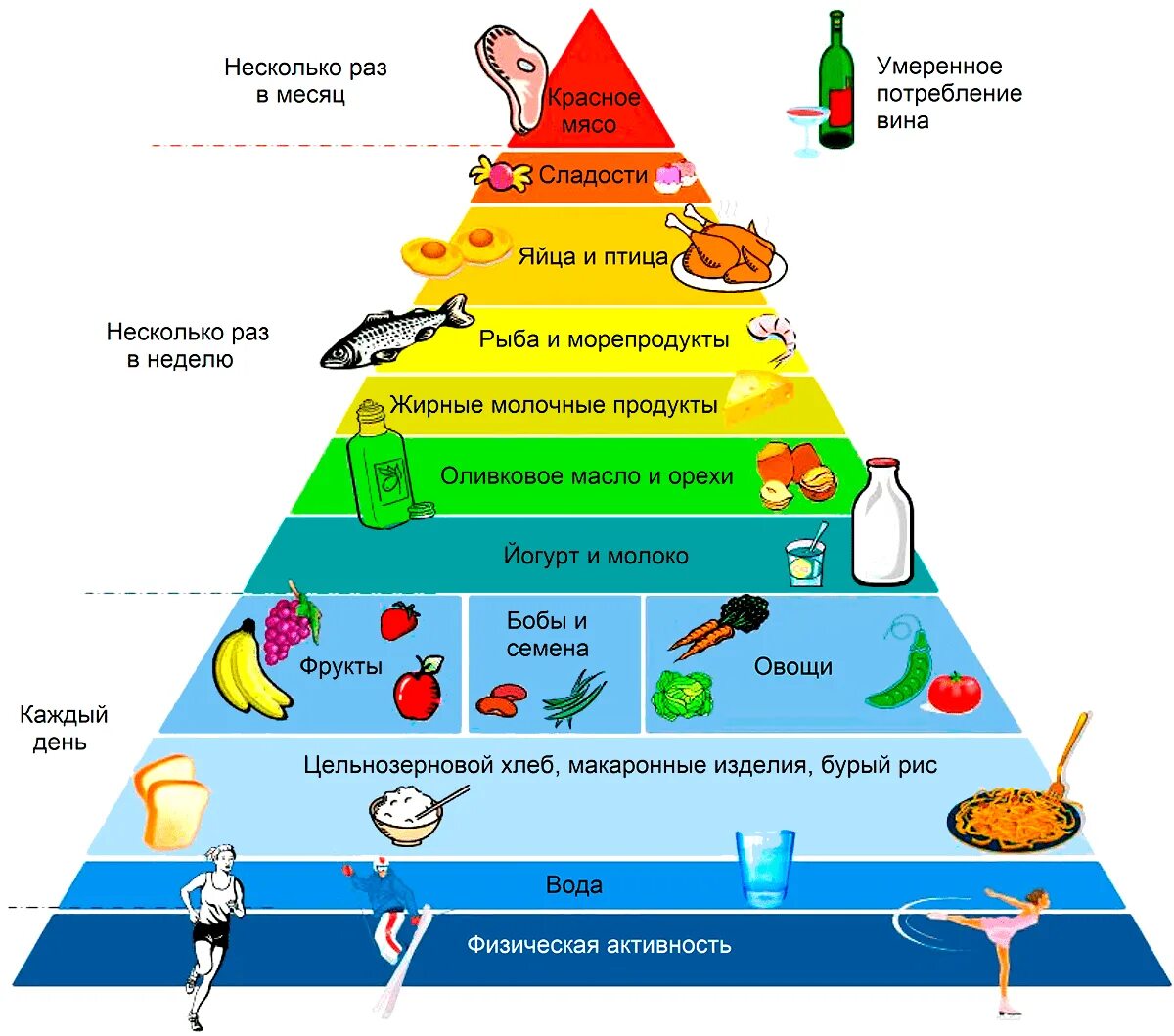 Диета Средиземноморская. Пирамида питания Средиземноморья. Пирамида средиземноморской диеты. Пирамида Палео питания.