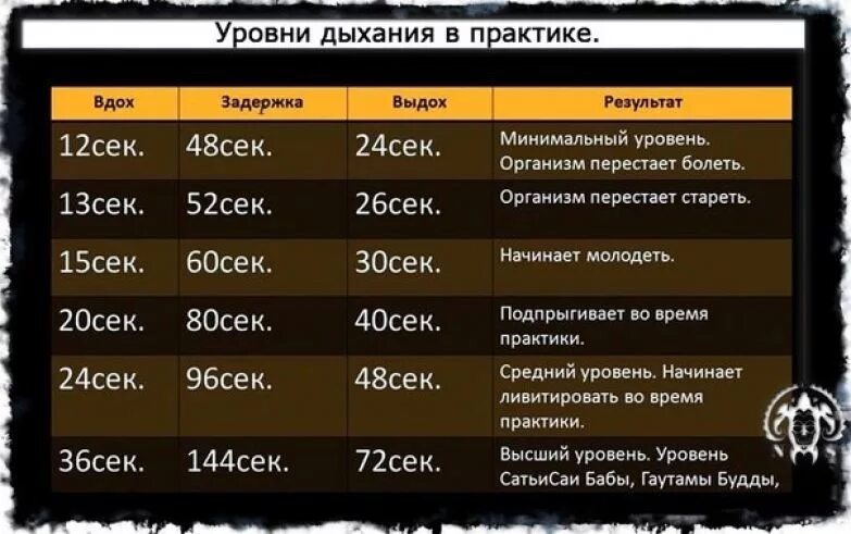 Насколько задерживается. Уровни задержки дыхания. Анулома Вилома. Таблица задержки дыхания. Задержка дыхания на выдохе.