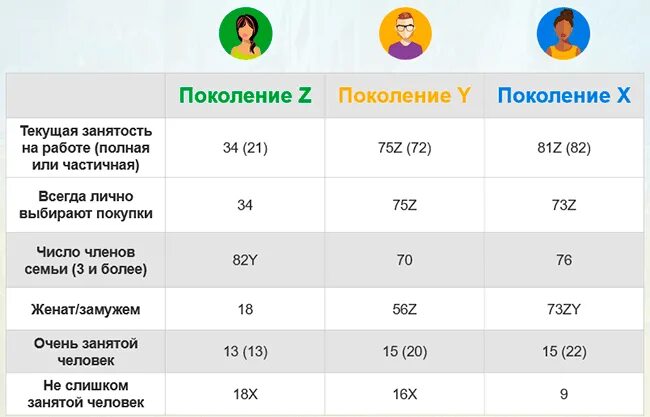 1 поколение сколько лет. Численность поколения z в России. Сколько лет длится поколение. Численность поколений в России. 20 Поколений сколько лет.