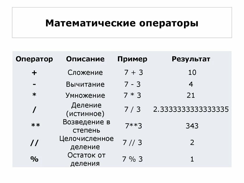 Python операция деления. Арифметические действия в Пито. Арифметические операции в питоне. Логические операции в питоне. Математические операторы питон.