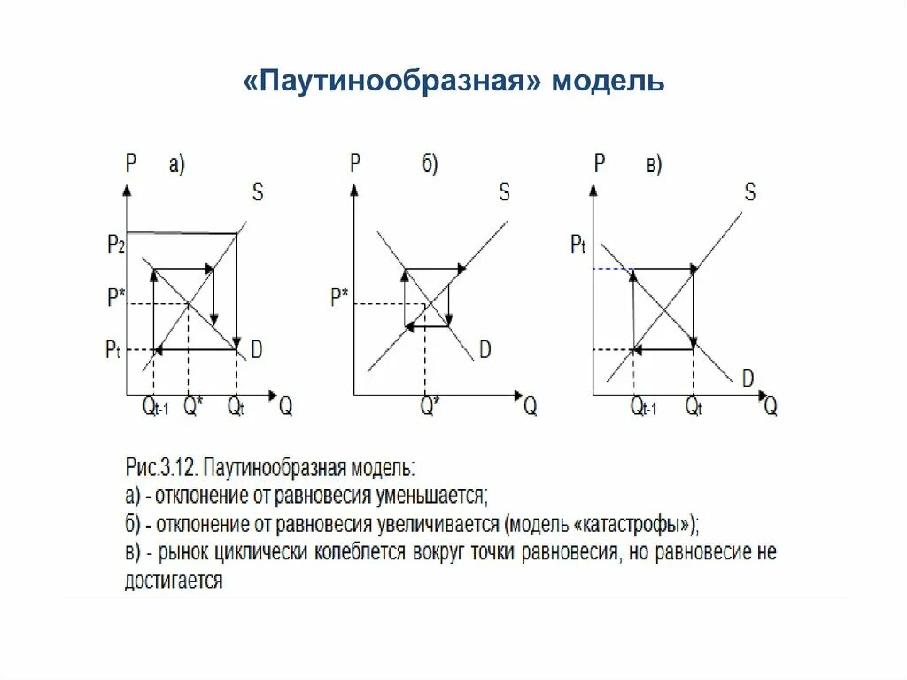 Модели равновесия рынка