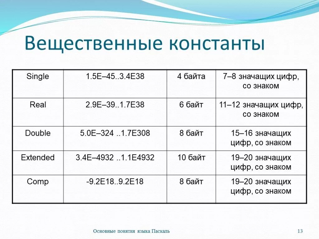 Вещественные ценности. Вещественные константы. Вещественные константы Паскаль. Вещественные константы в си. Что такое Константа в информатике.