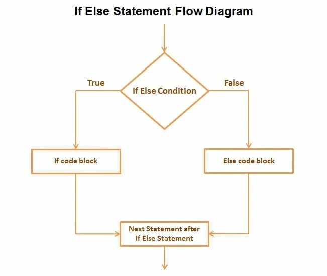 Else false. Диаграмма if else. If else else. If else c++. If else Statements.