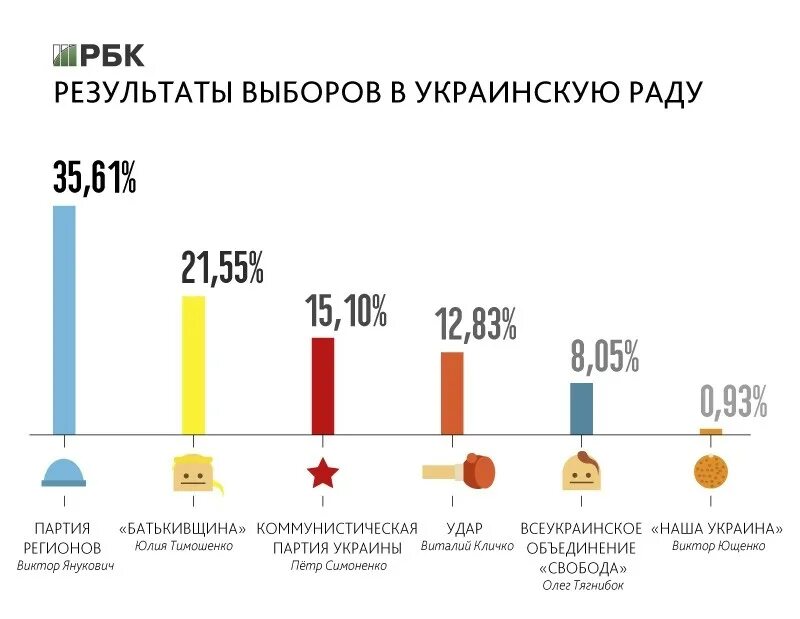 Выборы в Раду на Украине 2019. Результаты выборов в украинскую Раду. Выборы партии в Украине 2019. Итоги выборов на Украине 2019. Выборы президента 2019 года