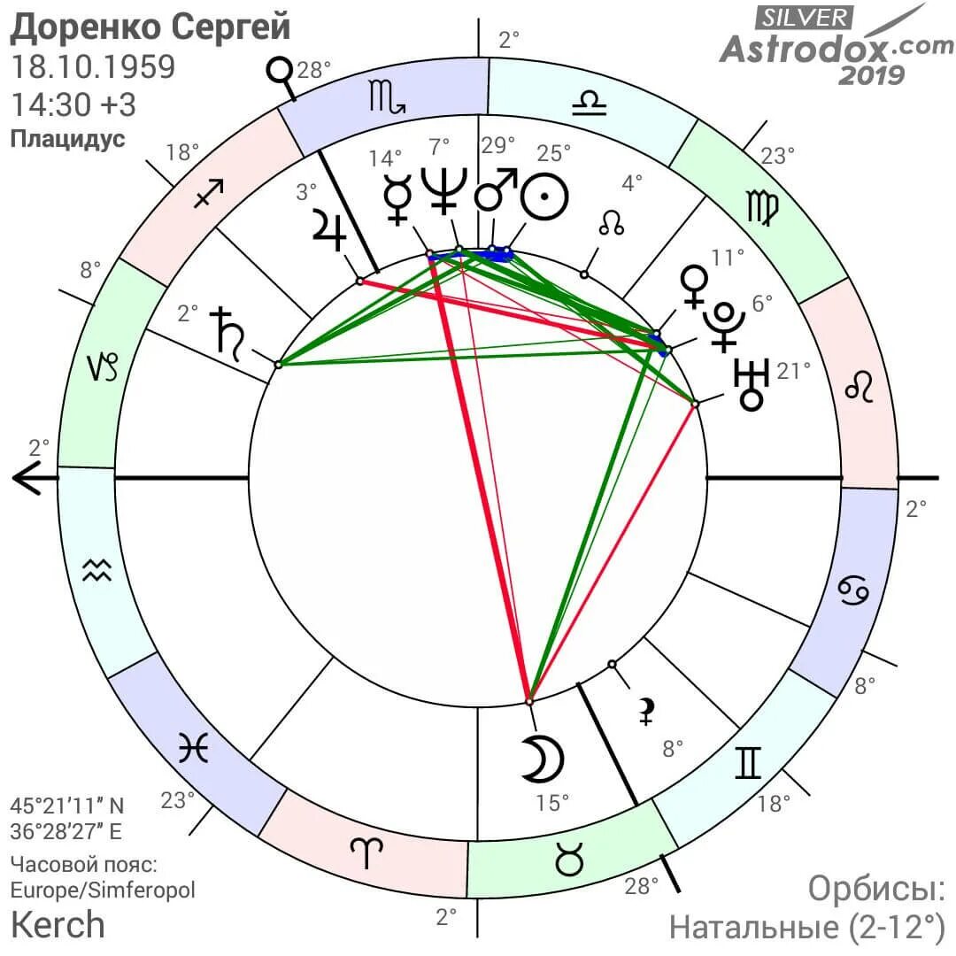 Программа для хорарной астрологии. Natal birth chart. Транзиты планет джйотиш. Расположение планет в натальной карте. Натальная карта широта долгота.