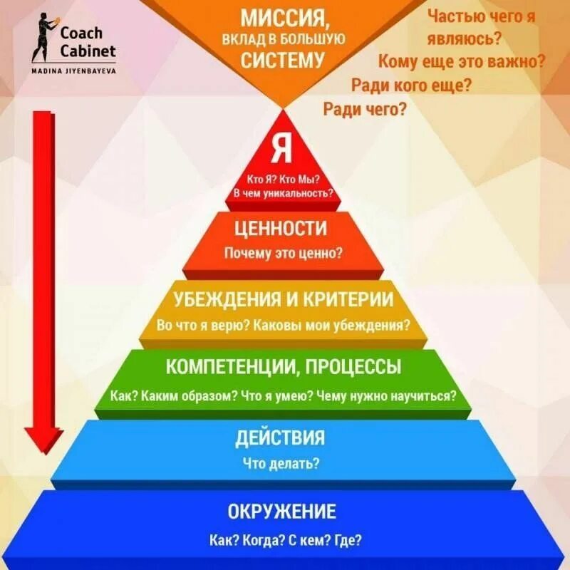 Пирамида потребностей Дилста. Пирамида нейрологические уровни Дилтса.
