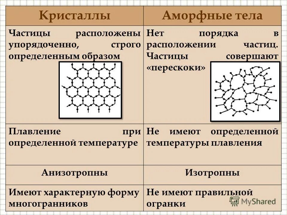 Криссталические и аморфные ве. Аморфные и Кристаллические вещества. Кристаллическое и аморфное состояние вещества. Отличия кристаллических и аморфных веществ. Виды твердого состояния