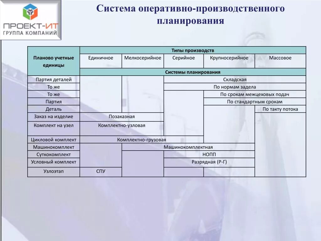 Система оперативного планирования. Оперативный план предприятия. Системы оперативно-производственного планирования. Планы системы оперативного планирования. Организация производственного планирования предприятия