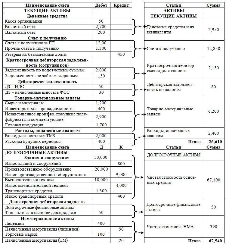 Увязка отчетности. Счета бух баланса таблица. Схема плана счета бухгалтерского учета. Строки бухгалтерского баланса расшифровка по счетам. Баланс в бухгалтерском учете таблица со счетами.