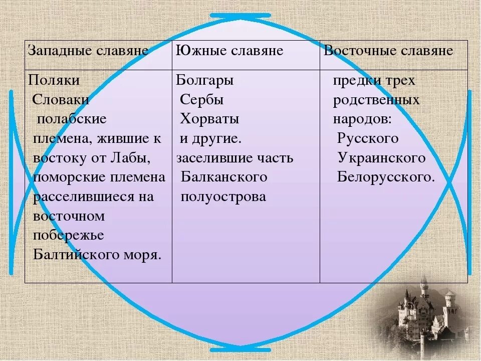 К западнославянской группе относятся. Восточные западные и Южные славяне. Западные славяни нарды. Южные славяне народы. Западные славяне.