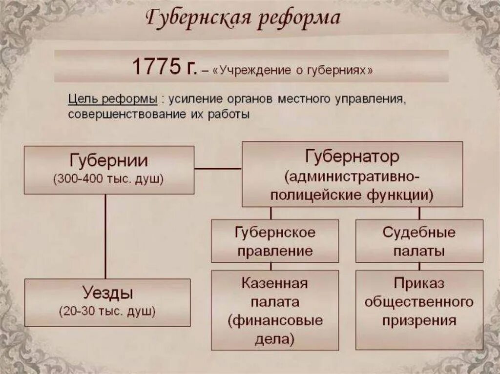 Учреждения для управления губерний содержание. Губернская реформа Екатерины II. 1775 Губернская реформа Екатерины 2. Губернская реформа Екатерины II — 1775 Г.. Губернская реформа при Екатерине 2.