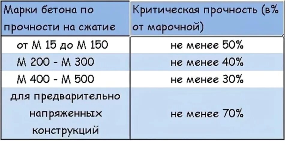 Сколько сохнет бетонная. Критическая прочность бетона м200. Набор критической прочности бетона. Критическая прочность бетона м300. Критическая прочность бетона в20.