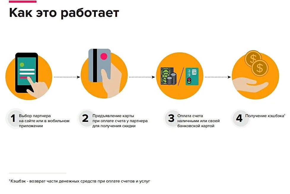 Схема кэшбэка. Кэшбэк схема. Схема получения кэшбэка. Система кэшбэк.