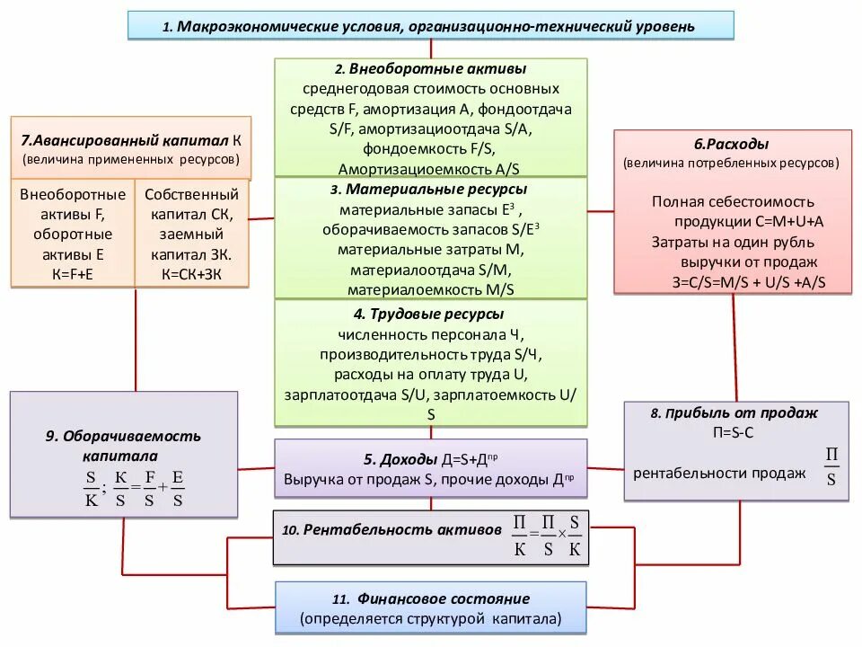 Макроэкономические условия. Организационно-технические условия это. Технический уровень. Система комплексного анализа капитала. Этапы комплексного анализа