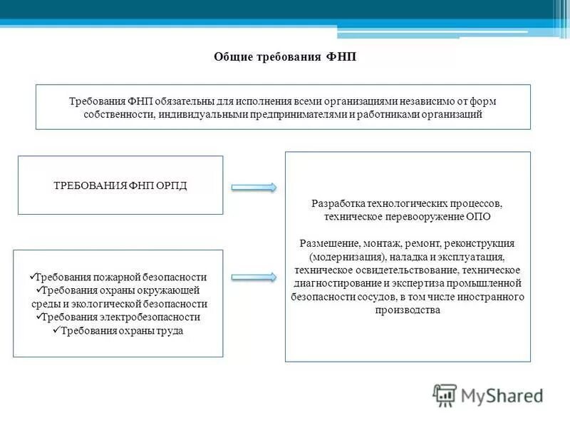 Федеральные нормы и правила статус. Требования ФНП. Требования ФНП обязательны. Требования ФНП ОРПД расшифровка. Обязательные требования к организации.