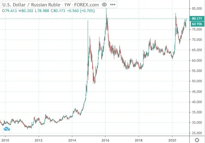 Крым доллар рубль. Доллар по 80. Курс доллара 80 рублей. Доллар по 80 рублей. 80 Долларов в рублях.