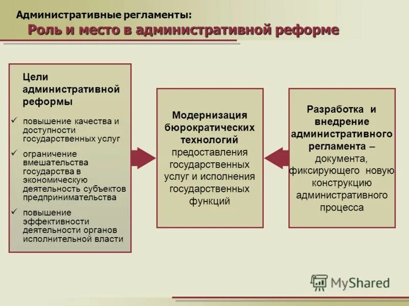 Куги регламенты. Административный регламент. Цели принятия административных регламентов. Административный регламент государственного органа. Административный регламент исполнения государственной функции.