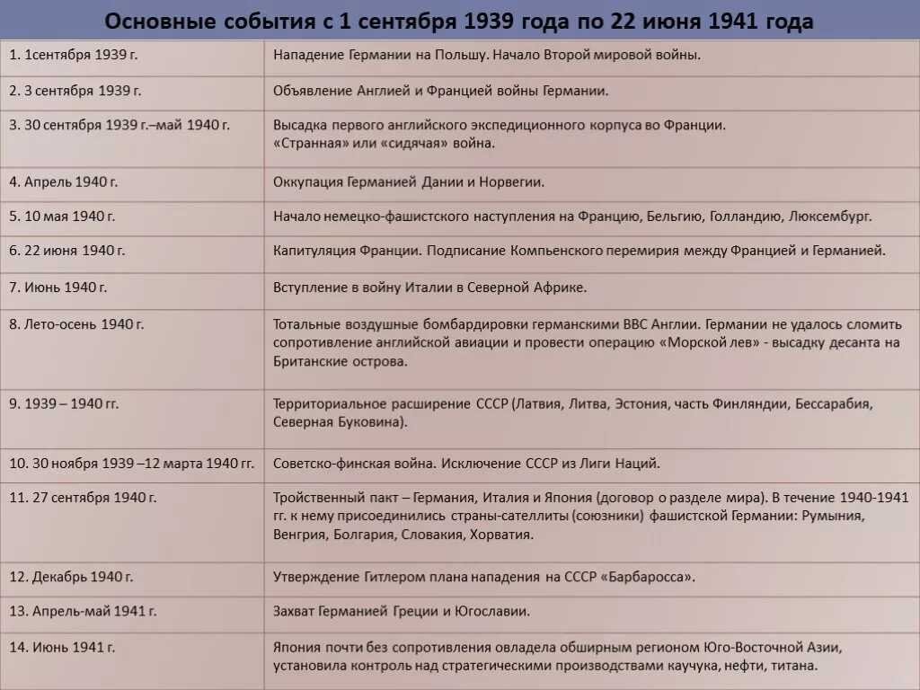 1939 дата и событие. Второй период второй мировой войны хронология событий. Основные события второй мировой войны таблица 1 период. Первый этап второй мировой войны основные события. Основные события 2 мировой войны таблица Дата события.