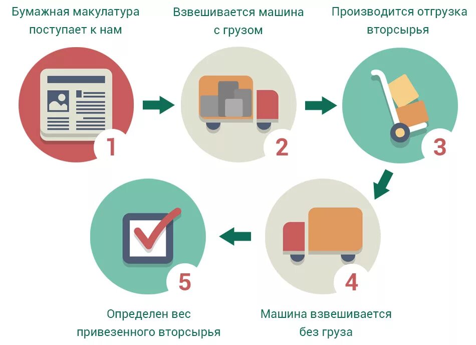 Проверка переработки. Этапы переработки бумаги. Этапы переработки макулатуры. Стадии переработки картона. Схема утилизации макулатуры.