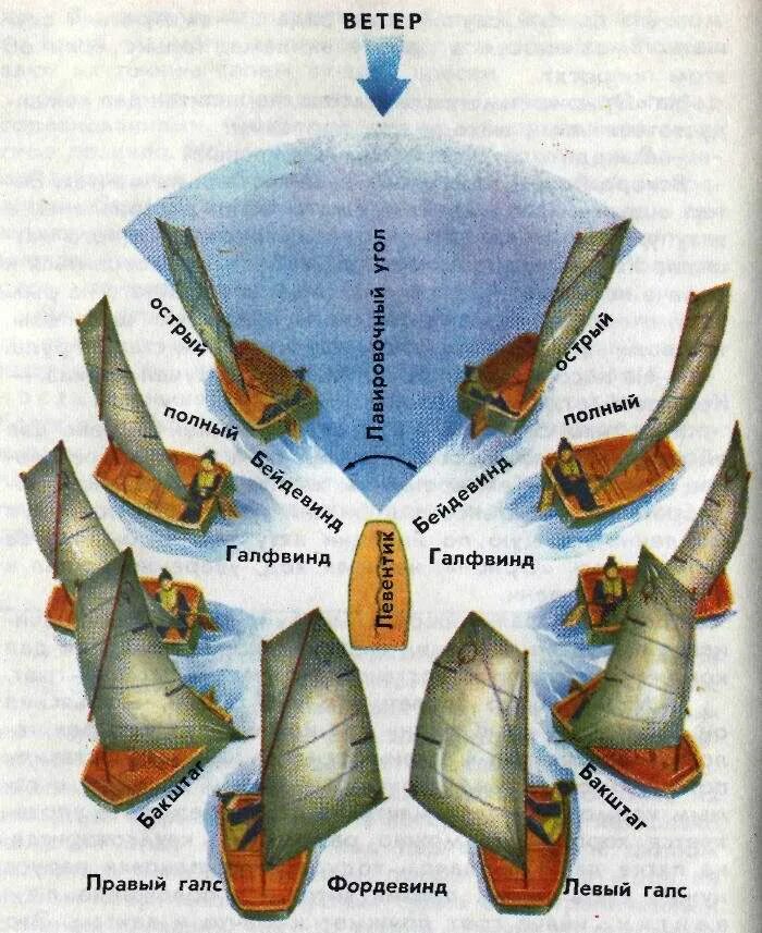 Бейдевинд и Фордевинд. Бейдевинд и Бакштаг. Курсы парусного судна относительно ветра. Галсы парусного судна.