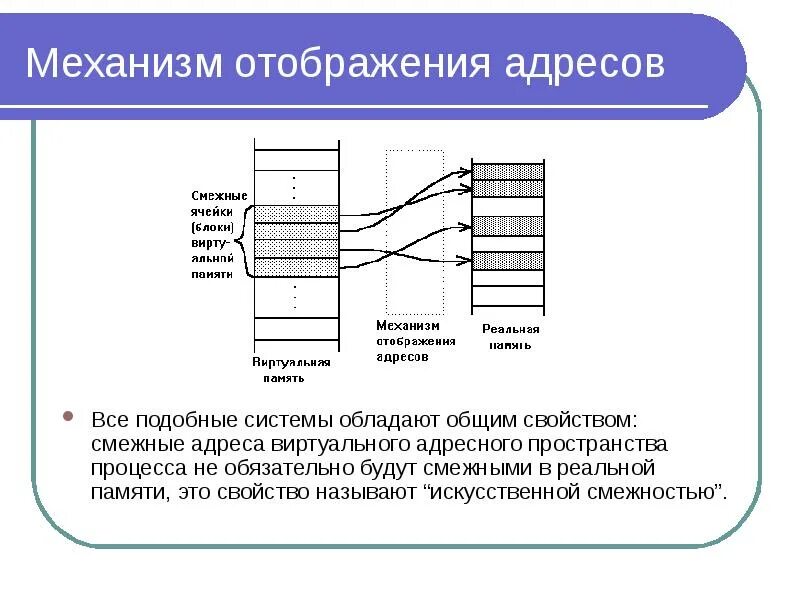 Отображение памятью. Механизм адресного пространства. память и отображение виртуальное адресное пространство. отображение виртуальной памяти в реальную. последовательность отображения адресного пространства программы.
