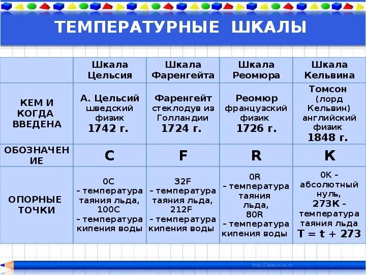 Температурные шкалы таблица. Температурные шкалы физика 8 класс таблица. Шкалы температур физика 8 класс. Сравнение температурных шкал. Шкалы изменения температуры