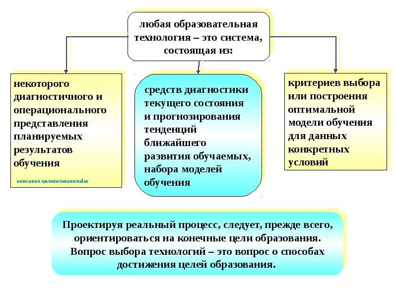 Дидактическая структура педагогического процесса. Операциональная цель в педагогике. Критерии выбора дидактических систем.. Образование любое. Педагогической модели обучения