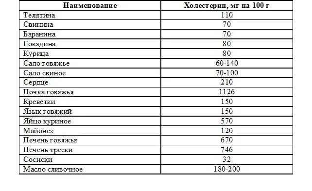 Сколько белков в сале. Содержание холестерина в Сале Соленом Свином. Сколько холестерина в свинине. Холестерин в Сале таблица. Холестерин в Свином шпике.