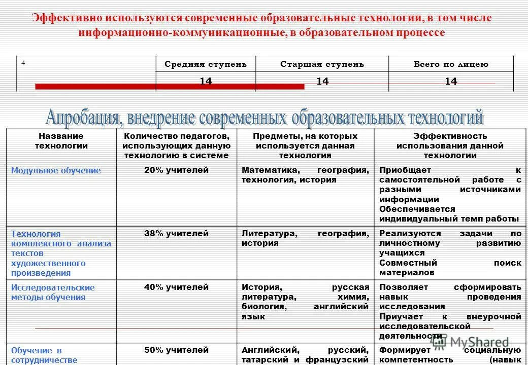 Современные педагогические технологии в детском саду по ФГОС таблица. Современные образовательные технологии таблица. Перечень современных образовательных технологий. Таблица по педагогическим технологиям. Результаты использования современных образовательных технологий