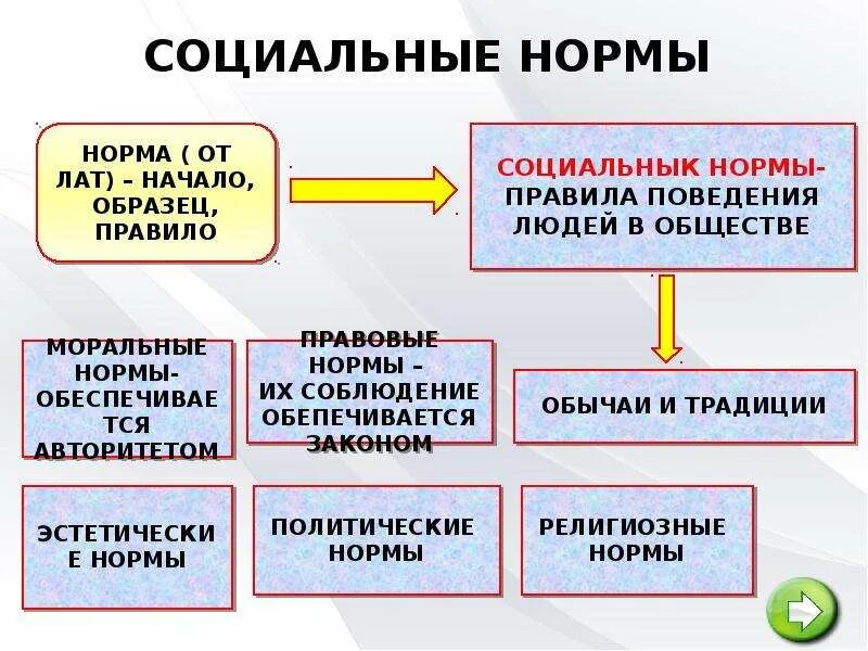 Социальные нормы. Зачем нужны социальные нормы. Правила социального поведения. Социальные нормы человека.