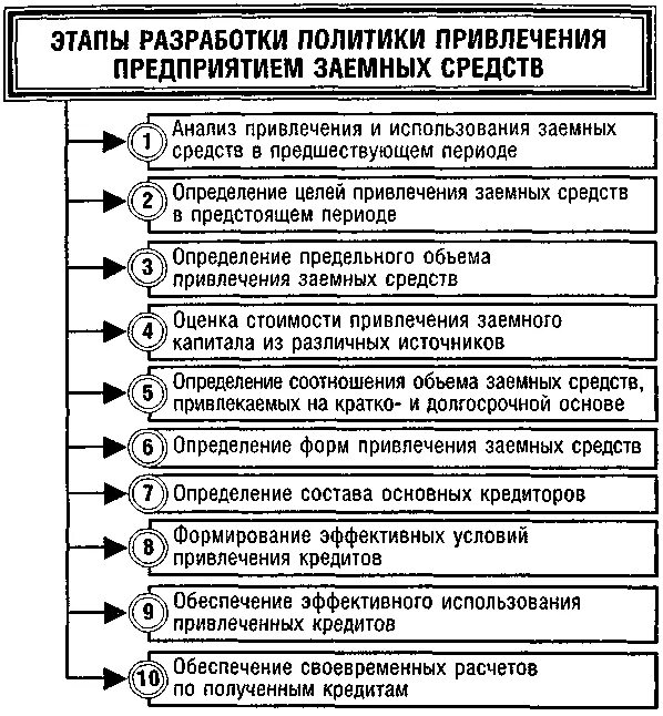 Методика анализа капитала. Алгоритм анализа заемного капитала. Способы привлечения заемного капитала. Анализ использования заемных средств. Формы привлечения заемного капитала.