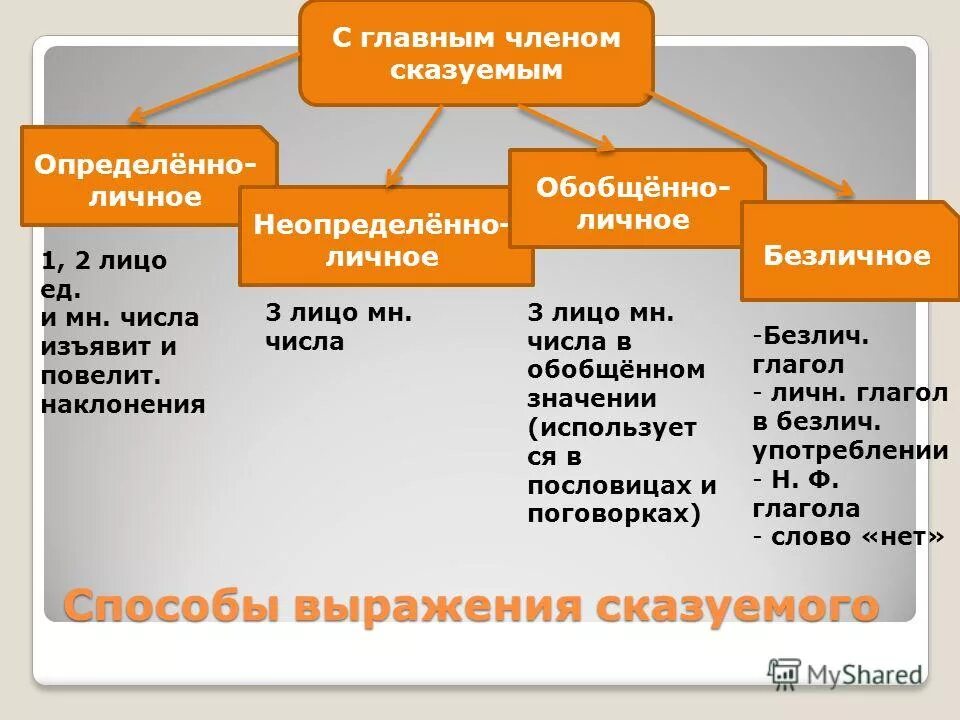 определённо-личные предложения и неопределённо-личные безличные. типы односоставных предложений схема. назывные обобщенно личные безличные. определённо личные неопределённо личные без линчые. определенно личные и неопредеоенноличные.