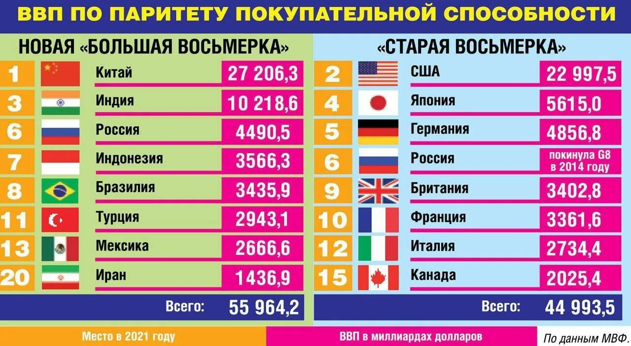 Стран 8 главных. Большая восьмёрка стран. Страны с наибольшим ВВП. ВВП по паритету покупательной способности Франции. Новая большая восьмерка.