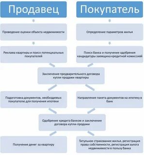 Порядок покупки в ипотеку