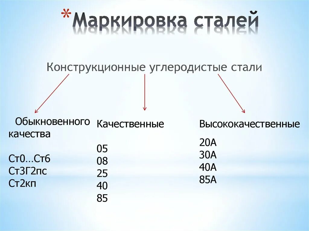 Почему все номера стали. Маркировка углеродистых конструкционных сталей. Как обозначается конструкционная сталь. Маркировка качественных сталей. Высококачественная сталь маркировка.