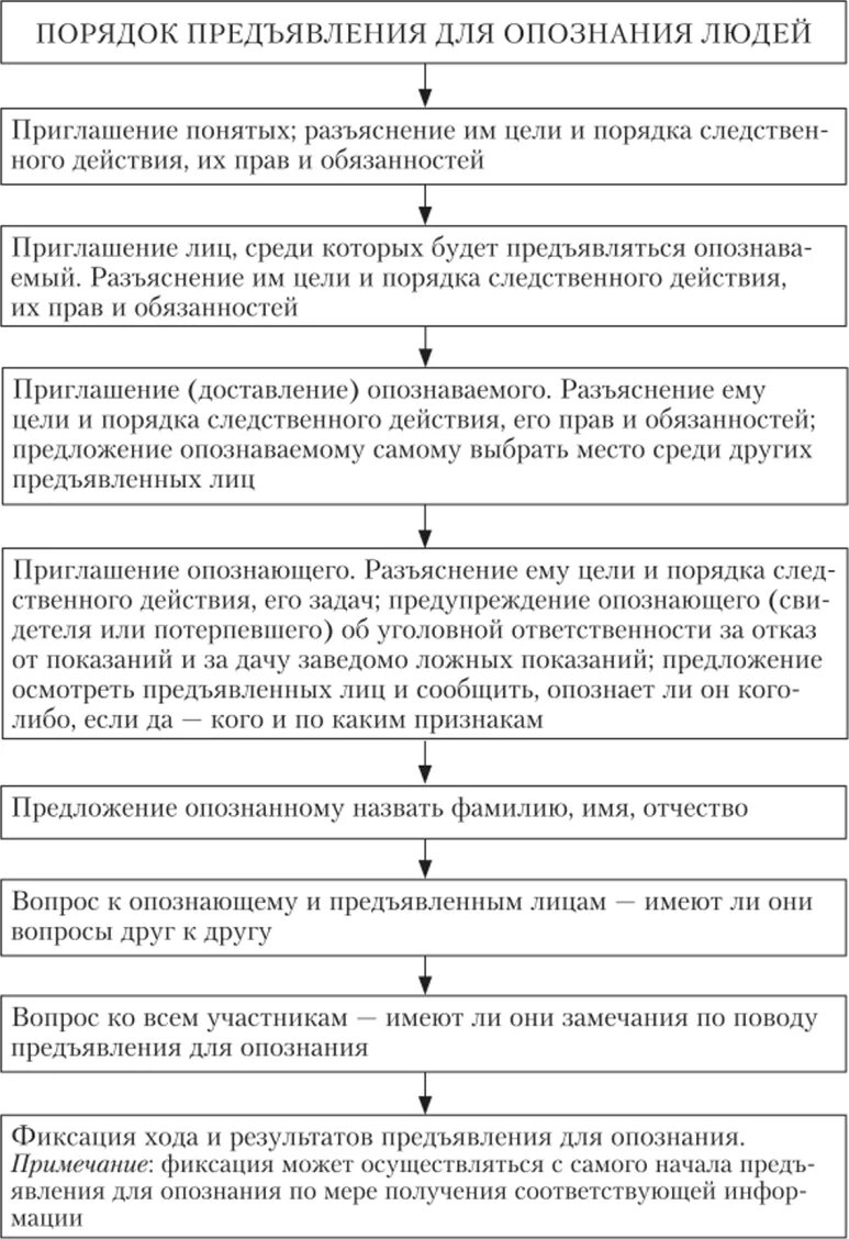 Предъявление для опознания людей. План подготовки предъявления для опознания. Тактика предъявления для опознания схема. Подготовка к предъявлению для опознания схема. План подготовки предъявления для опознания образец.