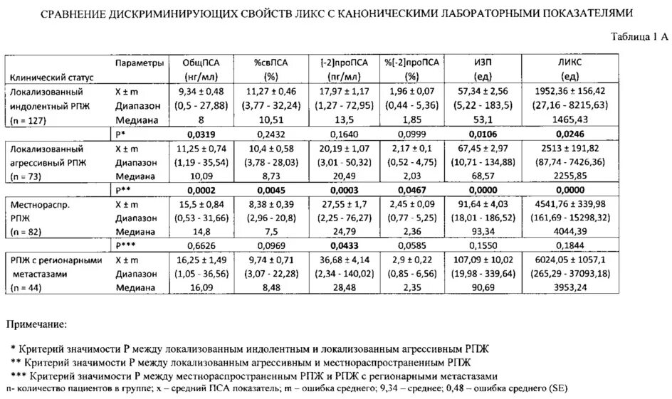 Анализ индекс здоровья простаты. Уровни пса при онкологии простаты. Таблица анализа пса по возрастам таблица. Максимальные показатели пса при онкологии. Показатели пса у мужчин при онкологии.