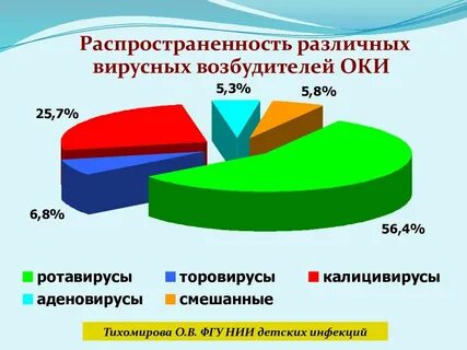 Заболеваемость острыми кишечными инфекциями