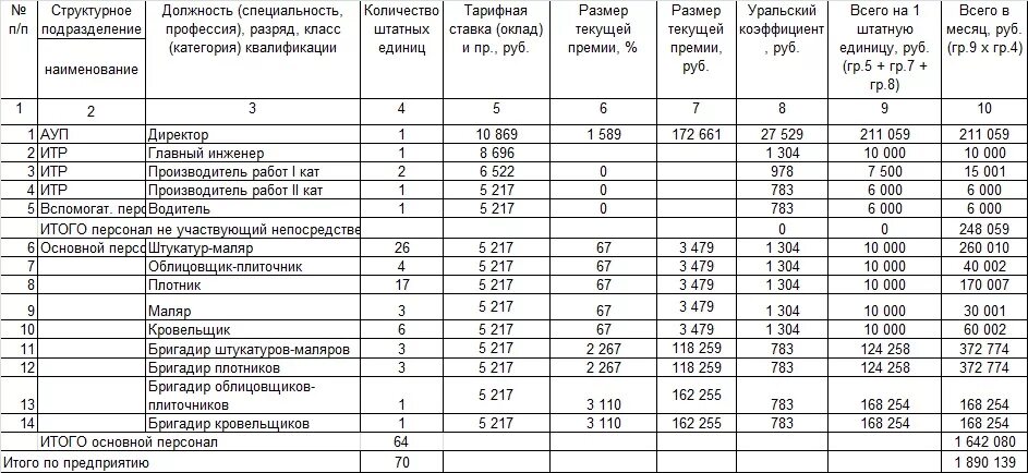 Заработная плата ИТР. Численность ИТР. Как рассчитывается заработная плата в строительстве?. Строительные специальности таблица по оплате труда.