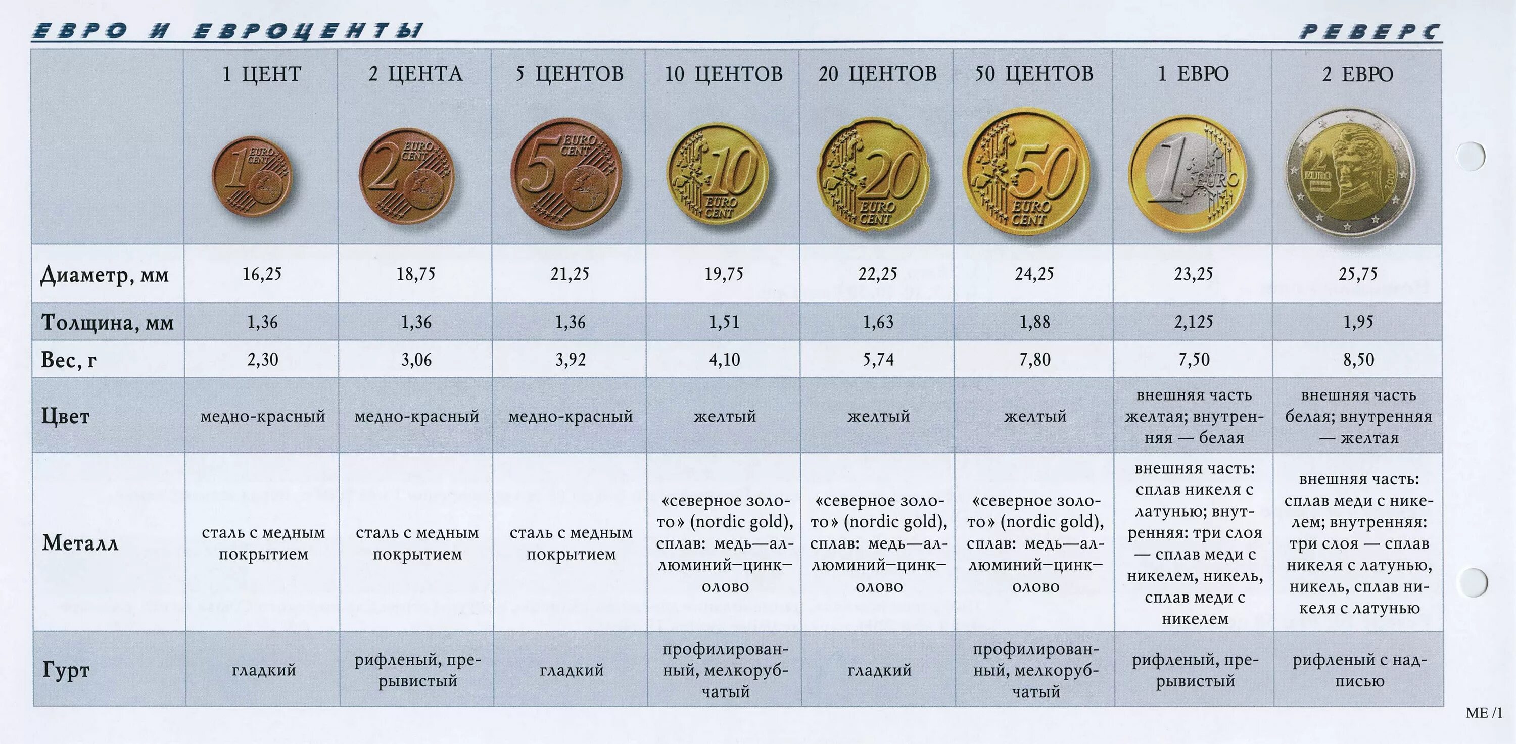 Сколько весит монета 2. Диаметр российских монет. Вес монет СССР таблица. Размеры монет России толщина и диаметр. Вес монет России 10 рублей таблица.