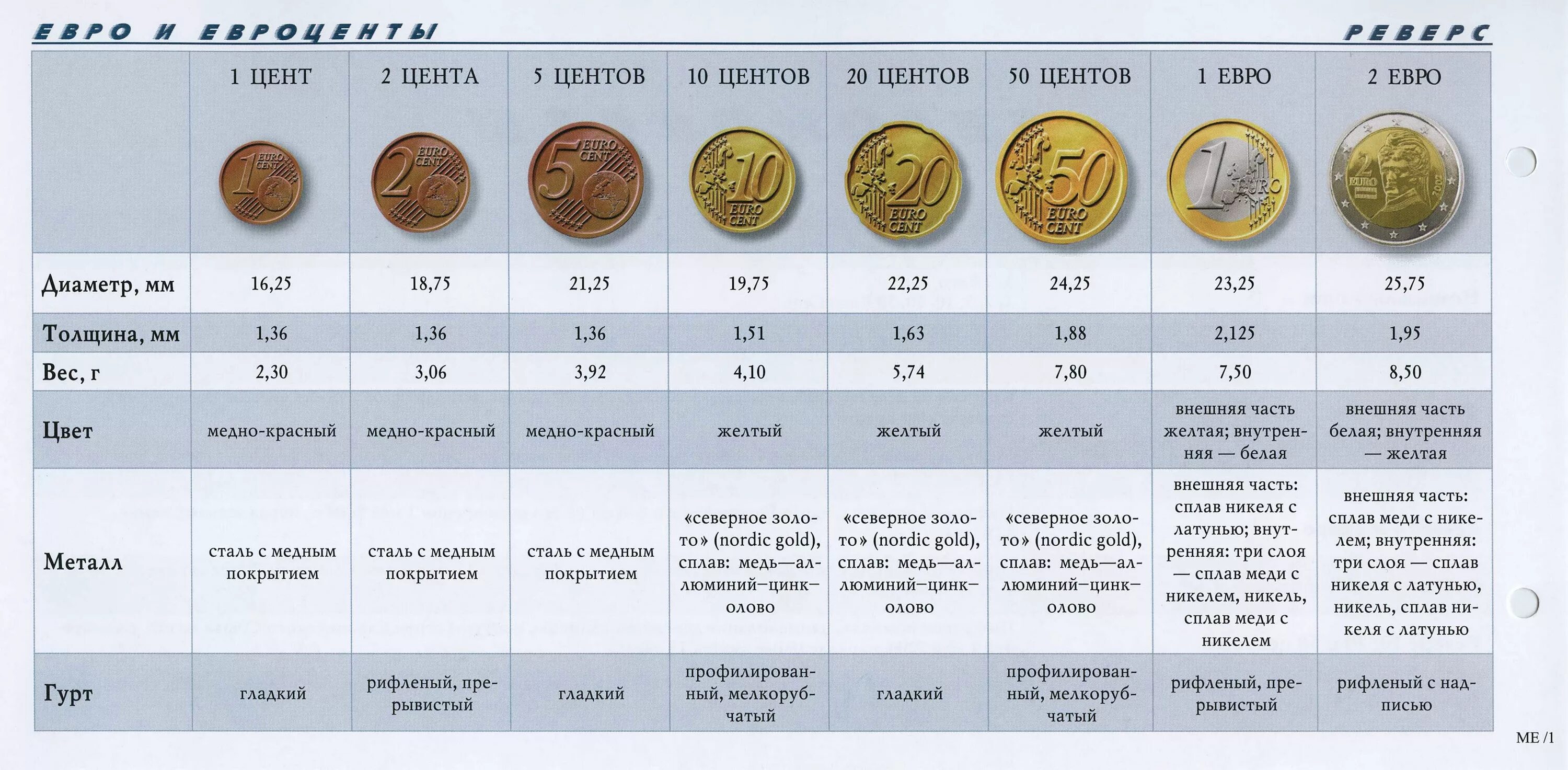 Диаметр российских монет. Вес монет СССР таблица. Размеры монет России толщина и диаметр. Вес монет России 10 рублей таблица. Вес 1 доллара