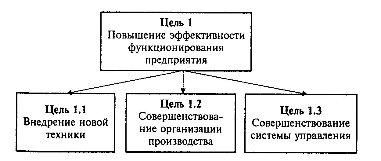 Цели функционирования организации. Дерево целей повышение эффективности предприятия. дерево целей. дерево целей организации. дерево целей повысить эффективность предприятия.