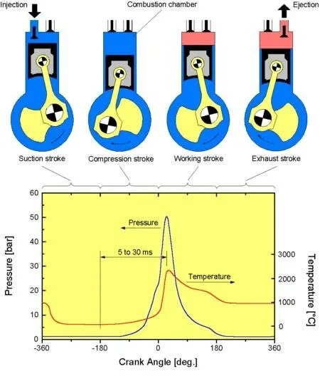 Какая температура в цилиндре двигателя. Диаграмма давления в камере сгорания ДВС. Сгорание дизельного топлива в ДВС(диаграмма). График давления в цилиндре ДВС. Диаграмма давления газов в ДВС.