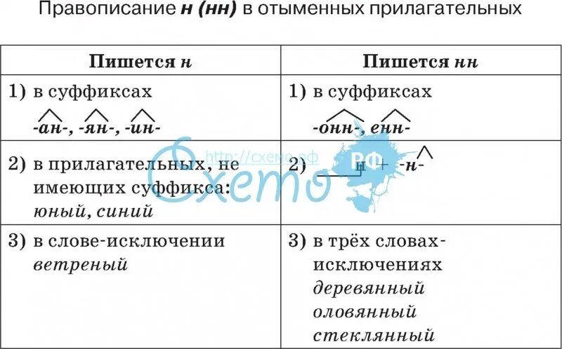 Имя прилагательное с 2 буквами н. Отымённые прилагательные н и НН таблица. Н И НН В отыменных прилагательных. Буквы н и НН В суффиксах прилагательных таблица. Н И НН В отыменных прилагательных правило.