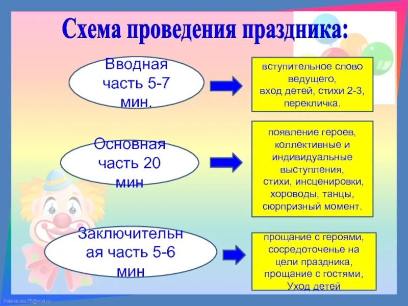 Вводная часть младшая группа. Схема проведения праздника. Организация праздника схема. Структура развлечения в ДОУ. Структура праздника в ДОУ.