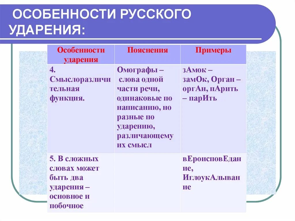 Основные признаки русского языка. Особенности русского ударения. Специфика русского ударения. Особенности ударения в русском языке. Особенности русской ударения.