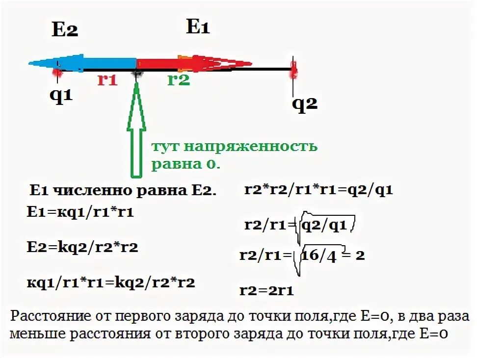 Где напряженность равна нулю. Напряженность равна 0. В какой точке напряженность равна нулю. Напряженность KQ/R. Напряженность в точке от двух зарядов.