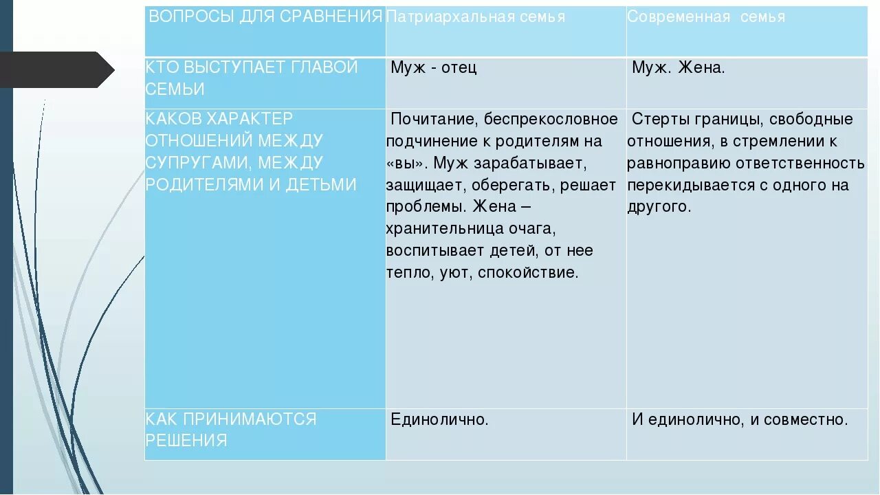 Различия семей. Сравнение патриархальной и современной семьи. Патриархальная семья и партнёрская семья сравнение. Характеристики традиционной семьи. Каков характер отношений между супругами, между родителями и детьми.