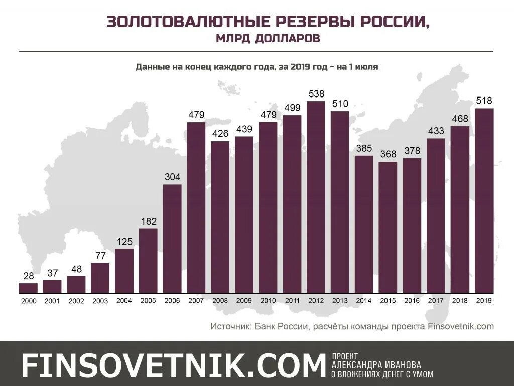 В экономике россии существует. Золотовалютные резервы России график по годам. Валютные резервы России график. Валютные резервы России по годам. Динамика ЗВР России по годам.